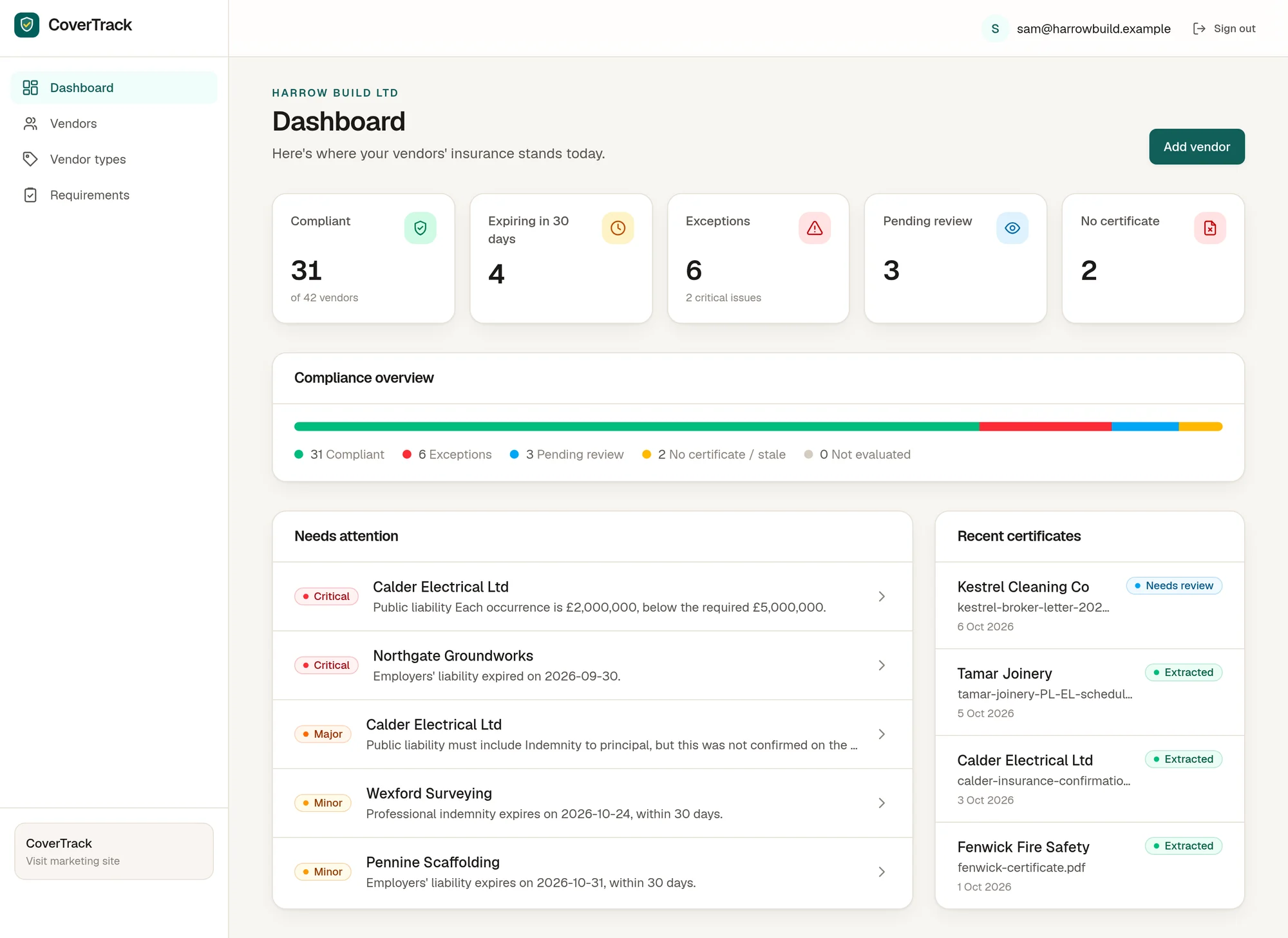 CoverTrack dashboard showing 31 of 42 vendors compliant, exceptions, and a needs-attention list (example data)