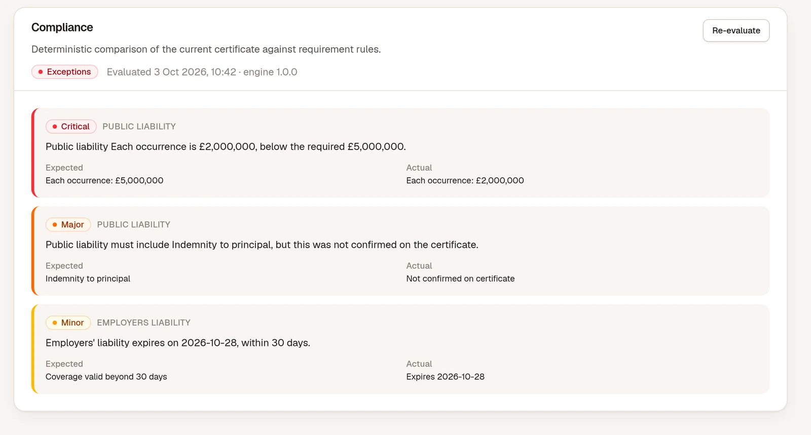 CoverTrack compliance card listing critical, major and minor exceptions with expected and actual values (example data)